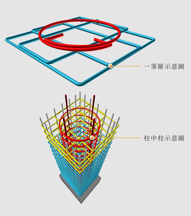 一筆箍示意圖 柱中柱示意圖
