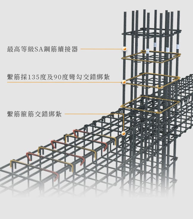 最高等級SA鋼筋續接器 繫筋採135度及90度彎勾交錯綁紮 繫筋箍筋交錯綁紮