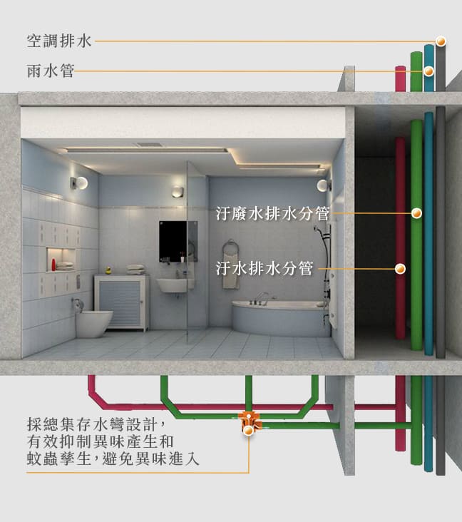 雨水管 空調排水 汙廢水排水分管 汙水排水分管 採總集存水彎設計，有效抑制異味產生和蚊蟲孳生，避免異味進入