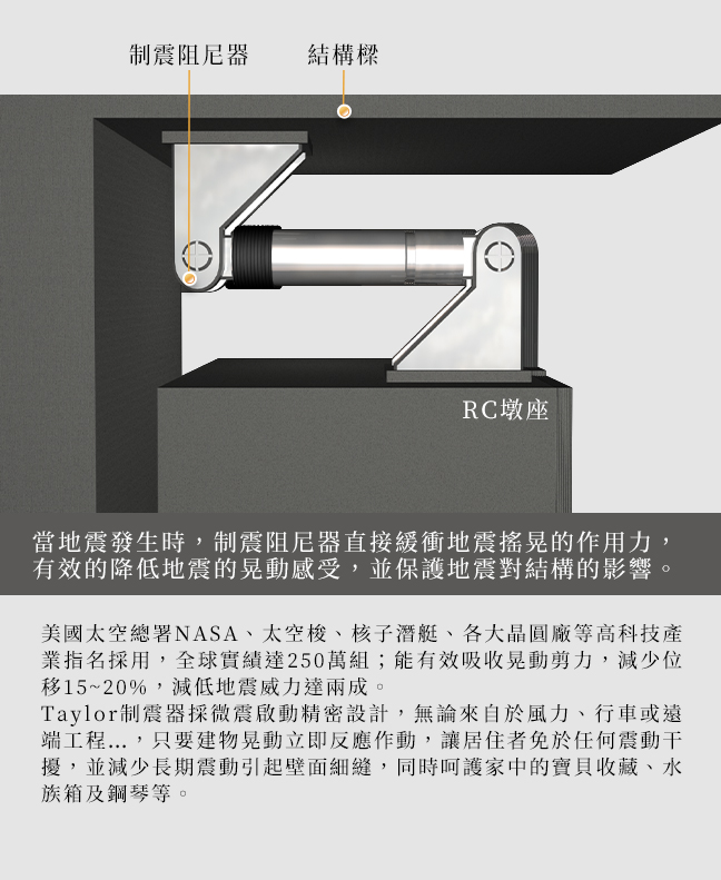 制震阻尼器 結構樑 RC墩座 當地震發生時，制震阻尼器直接緩衝地震搖晃的作用力，有效的降低地震的晃動感受，並保護地震對結構的影響。美國太空總署NASA、太空梭、核子潛艇、各大晶圓廠等高科技產業指名採用，全球實績達250萬組；能有效吸收晃動剪力，減少位移15~20%，減低地震威力達兩成。Taylor制震器採微震啟動精密設計，無論來自於風力、行車或遠端工程…，只要建物晃動立即反應作動，讓居住者免於任何震動干擾，並減少長期震動引起壁面細縫，同時呵護家中的寶貝收藏、水族箱及鋼琴等。