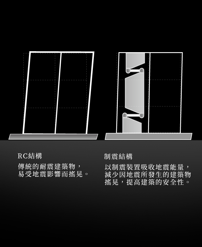 RC結構 傳統的耐震建築物，易受地震影響而搖晃。制震結構 以制震裝置吸收地震能量，減少因地震所發生的建築物搖晃，提高建築的安全性。